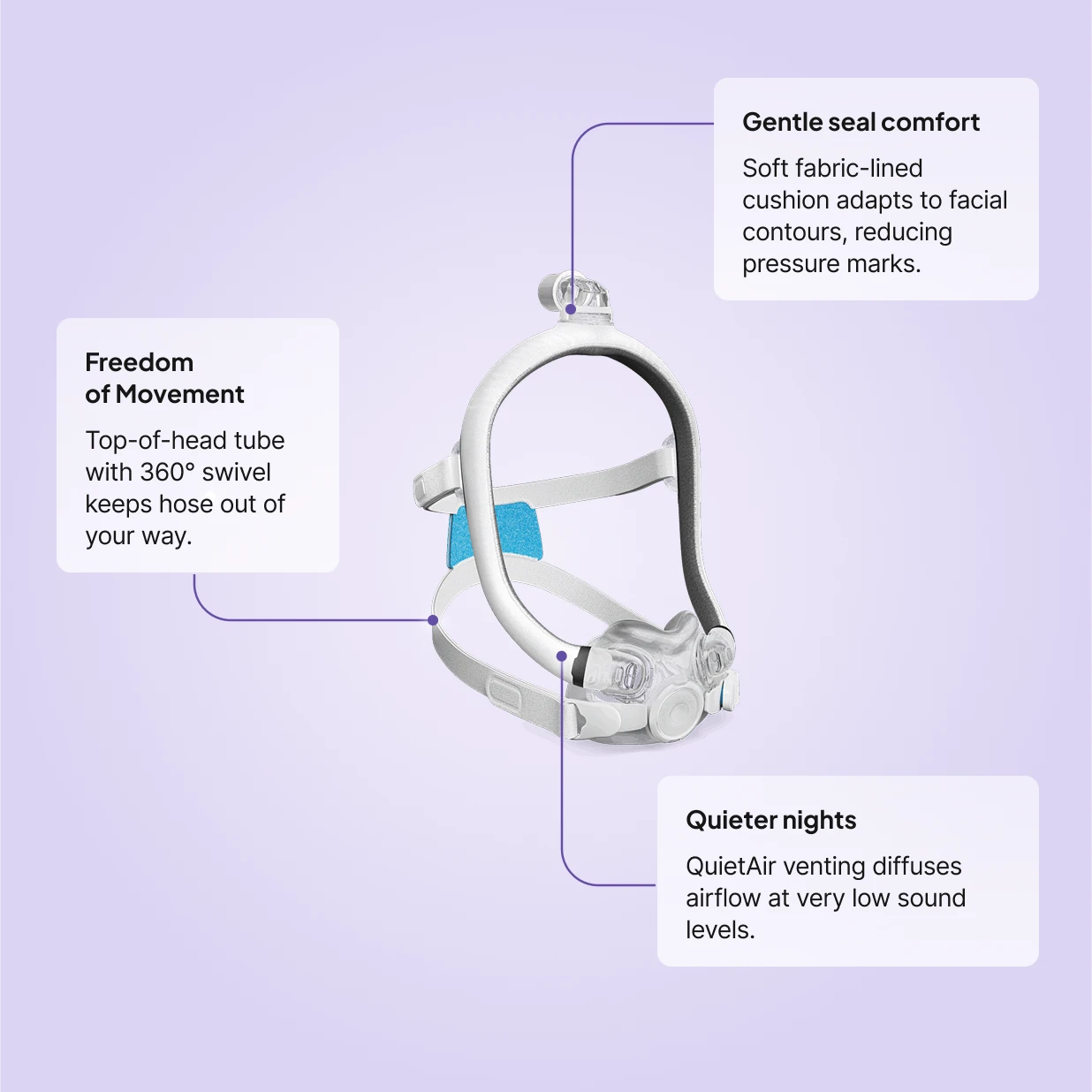 ResMed AirTouch F30i full face CPAP mask features: gentle fabric-lined seal, top-of-head 360-degree swivel tube, and QuietAir venting.