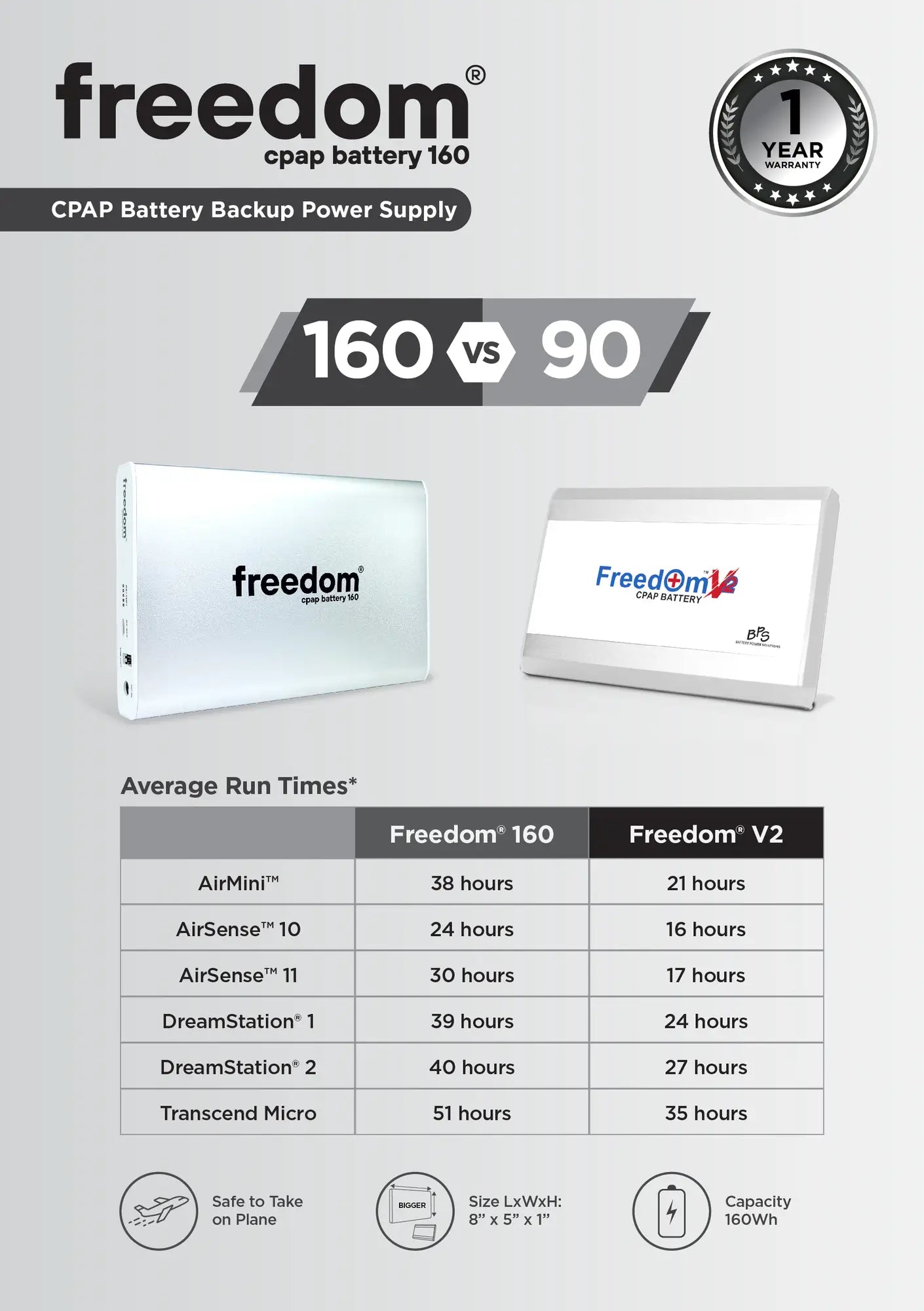 Side-by-side comparison of the Freedom 160 CPAP Battery Backup and the Freedom V2