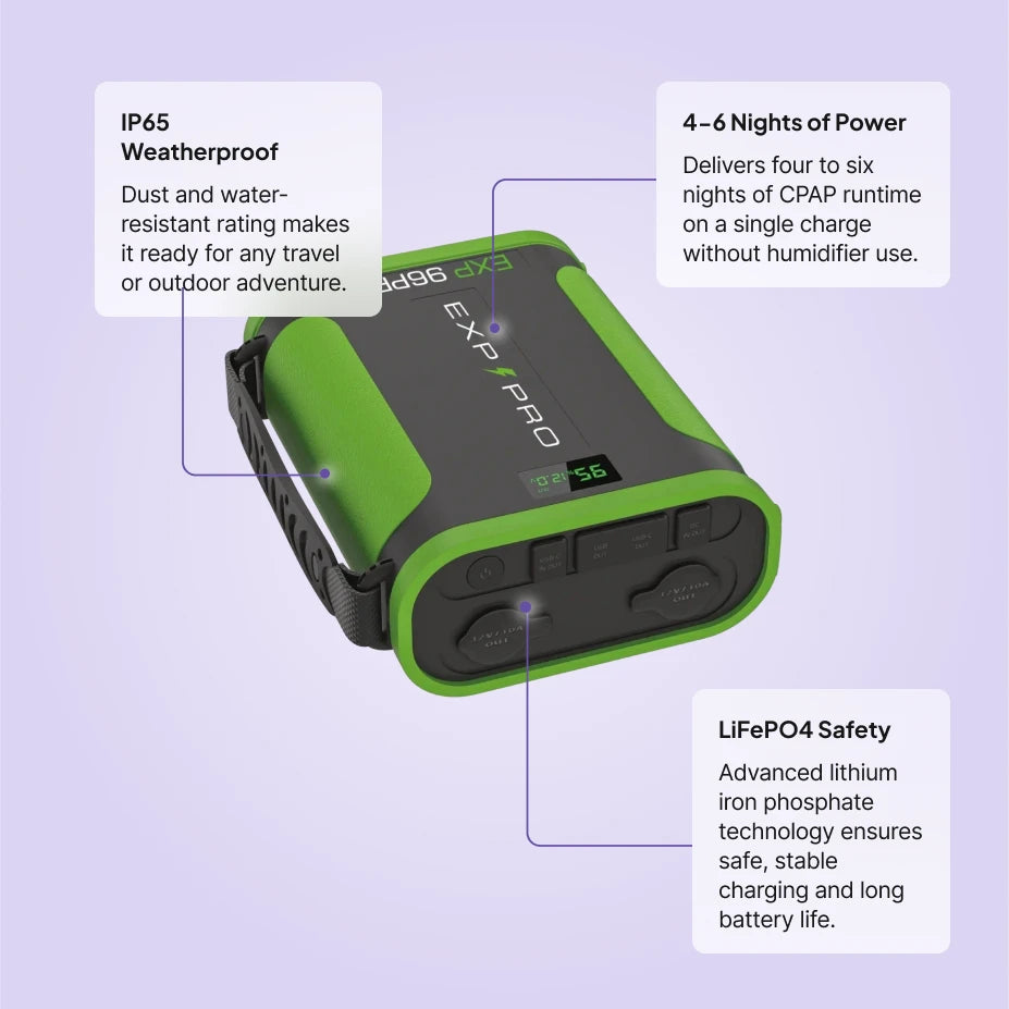 EXP96Pro Apex battery features: IP65 weatherproof build, 4 to 6 nights of power, and LiFePO4 safety.
