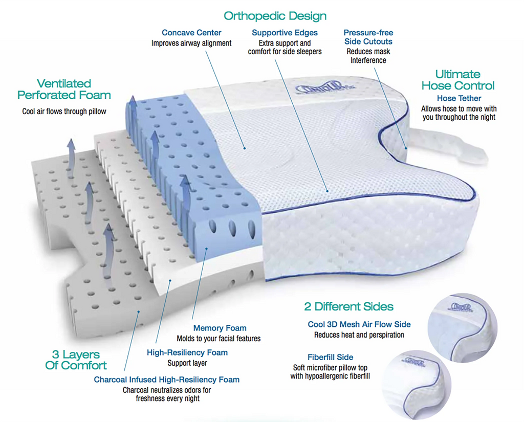 CPAPMax Pillow 2.0 cutaway diagram showing 3 foam layers, side cutouts, hose tether, and dual-sided airflow design