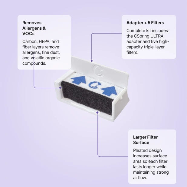 CPAP ULTRA Filter Kit features for ResMed AirSense and AirCurve 10 and 11.