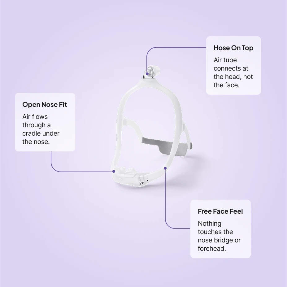DreamWear Nasal CPAP Mask features — hose-on-top design, open nose fit cradle, and free face feel with nothing on the nose bridge or forehead