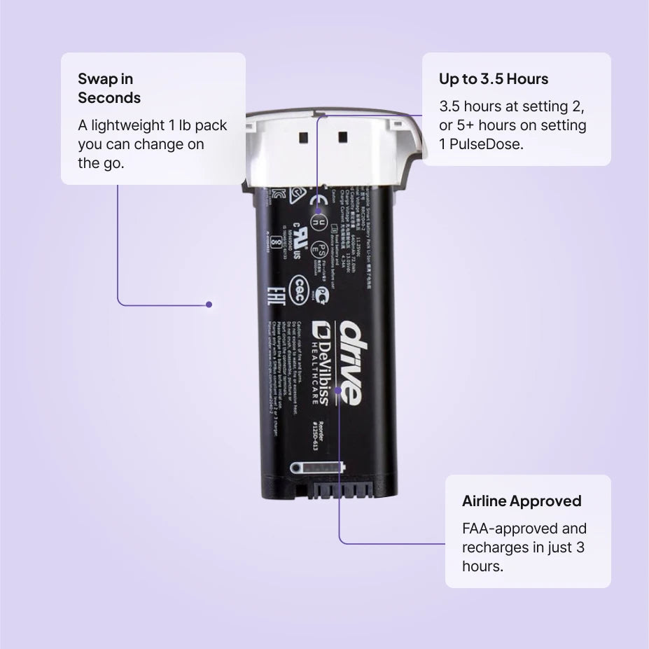 Drive DeVilbiss iGo2 battery features: up to 3.5 hours of runtime, a swappable 1 lb pack, and FAA-approved travel.