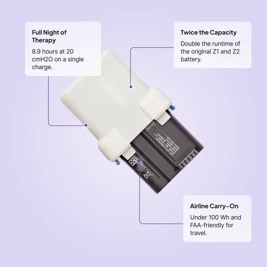 Extended Life Battery features: a full night of therapy, twice the capacity of the original Z1 and Z2 battery, and airline carry-on under 100 Wh.