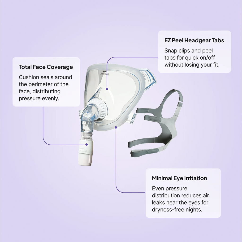 FitLife Total Face CPAP Mask feature callouts: Total Face Coverage for even pressure distribution, EZ Peel Headgear Tabs for quick on/off, Minimal Eye Irritation design