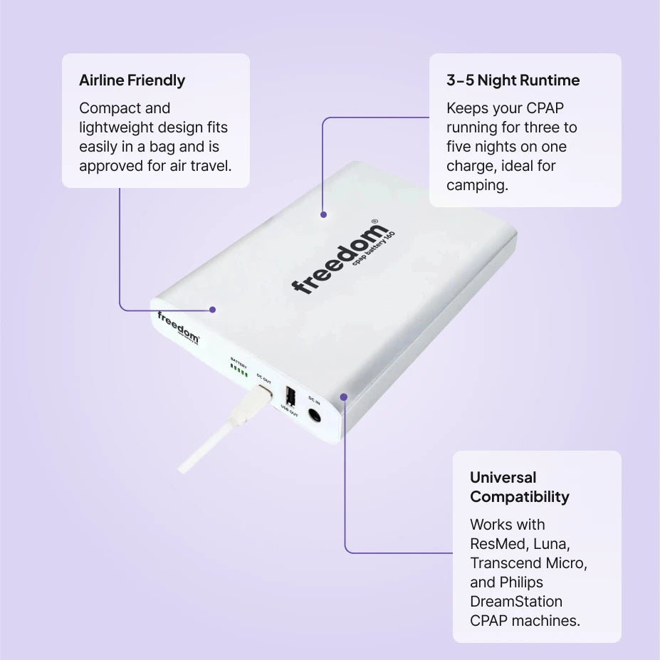Freedom 160 CPAP battery features: airline-friendly travel, 3 to 5 night runtime, and universal CPAP compatibility.
