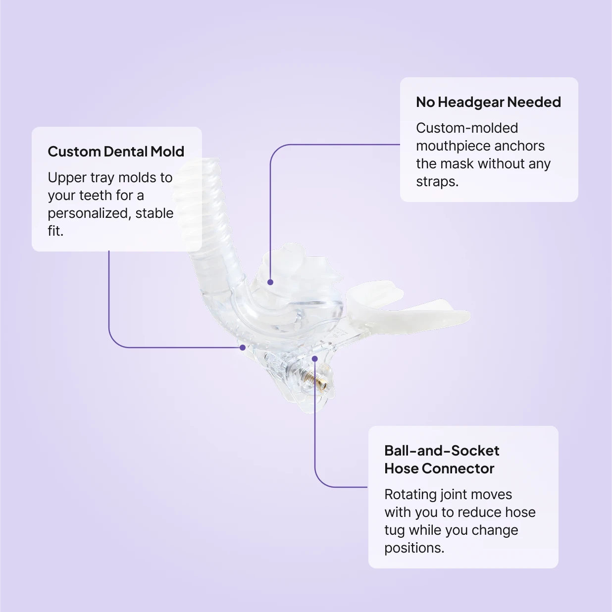 myTAP PAP strapless CPAP mask features: custom dental mold upper tray, no-headgear mouthpiece anchor, and rotating ball-and-socket hose connector