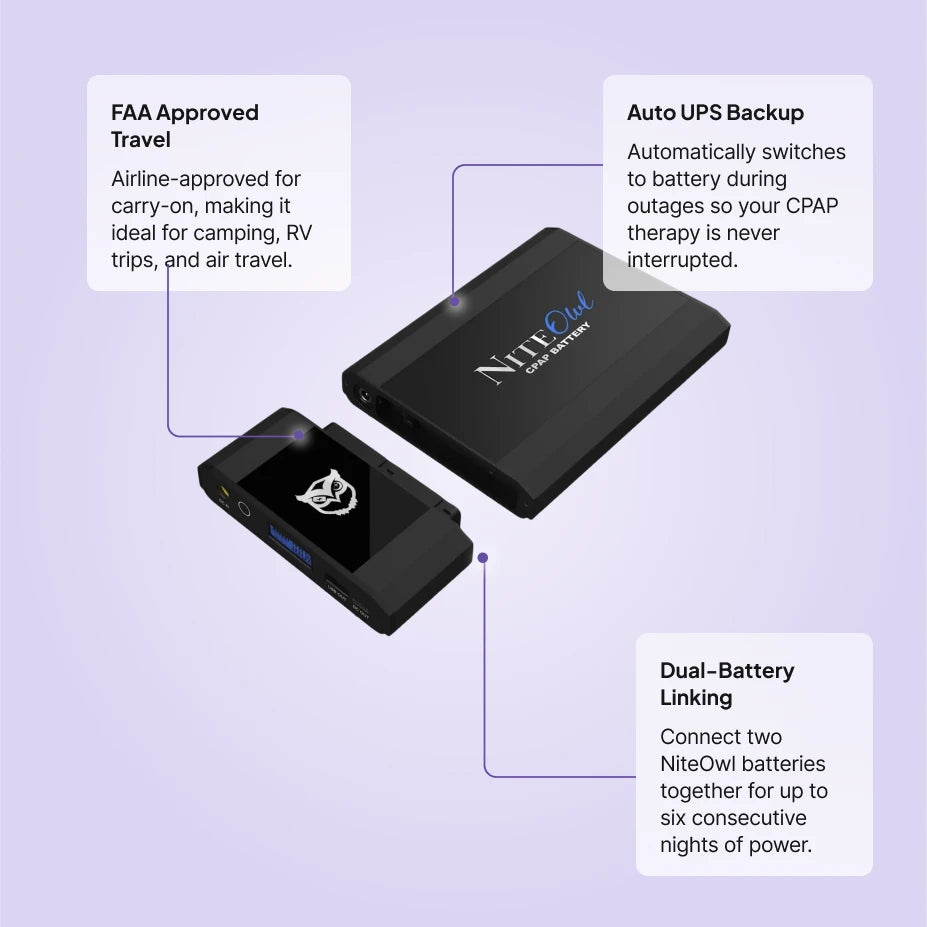 NiteOwl CPAP battery features: FAA-approved travel, automatic UPS backup, and dual-battery linking for up to six nights.