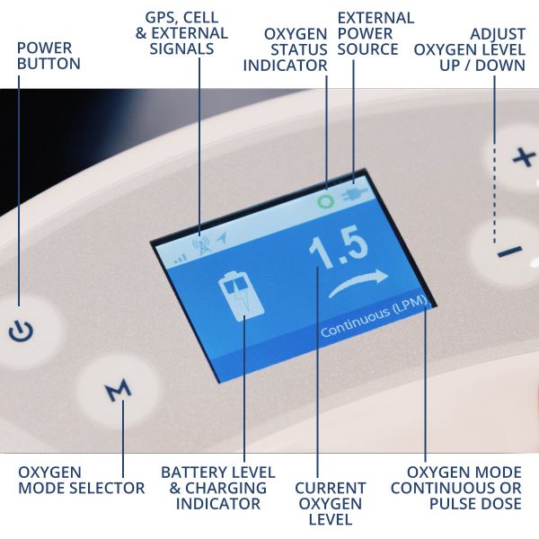 Stats of the OxLife Liberty 2 Portable Oxygen Concentrator Bundle