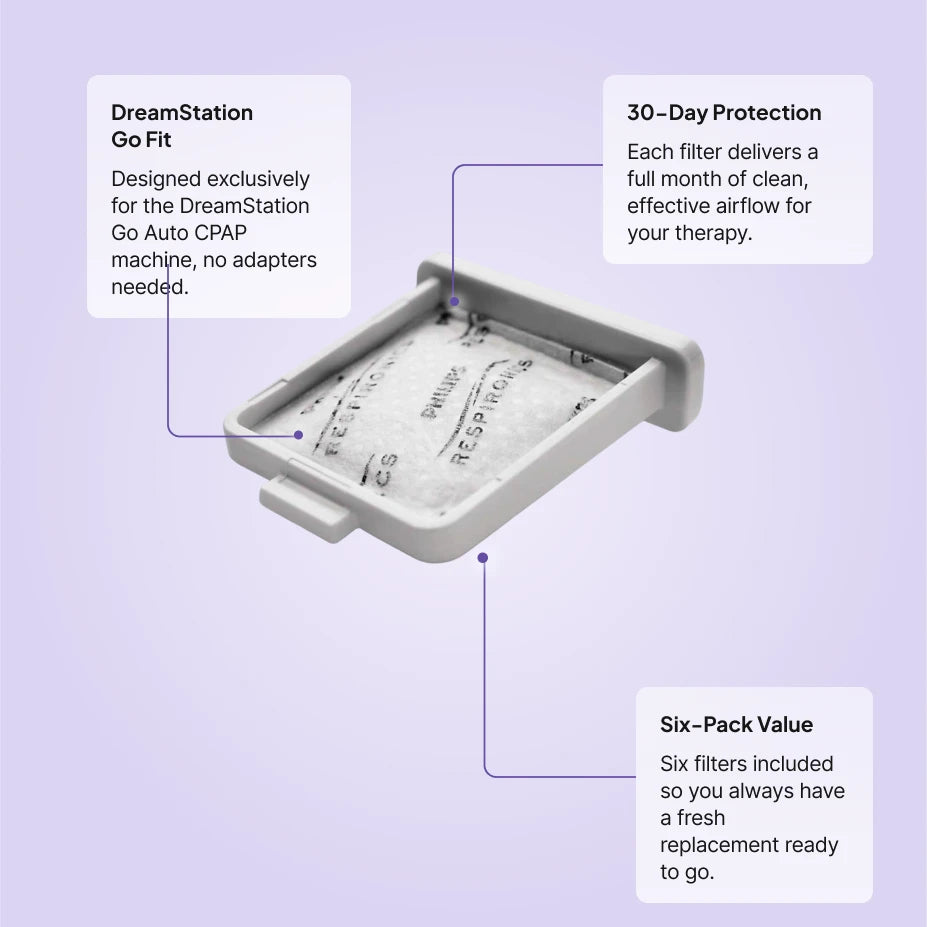 Philips DreamStation Go disposable fine filter features: exclusive DreamStation Go fit, 30-day clean airflow protection, six-pack value