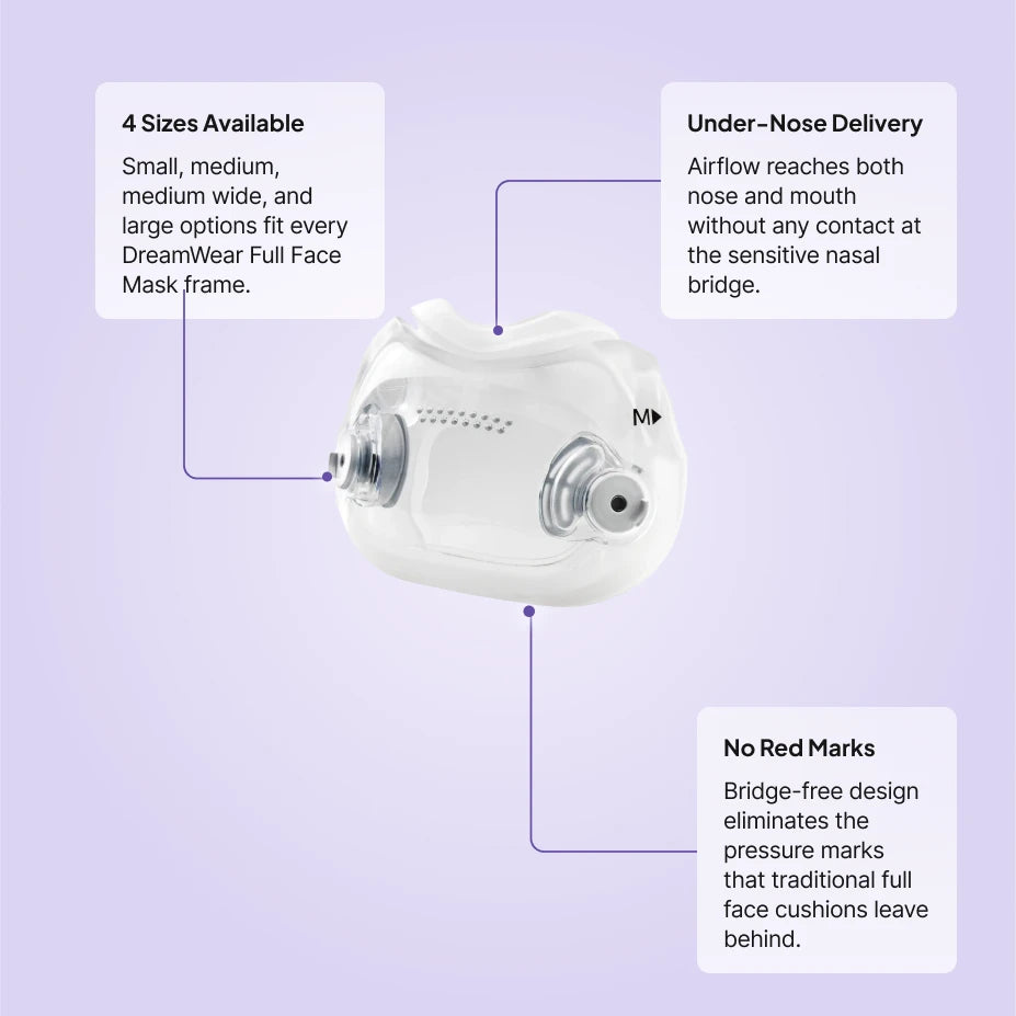 Philips DreamWear full face cushion replacement features: 4 sizes available, under-nose air delivery, bridge-free no red marks