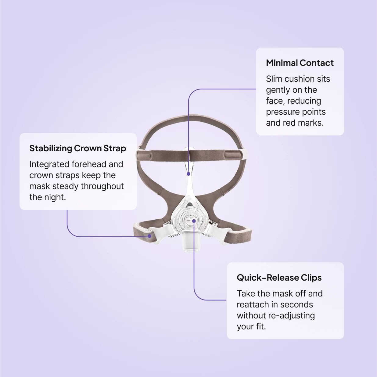 Philips Respironics Pico Nasal CPAP Mask features — minimal-contact slim cushion, stabilizing crown strap, and quick-release clips