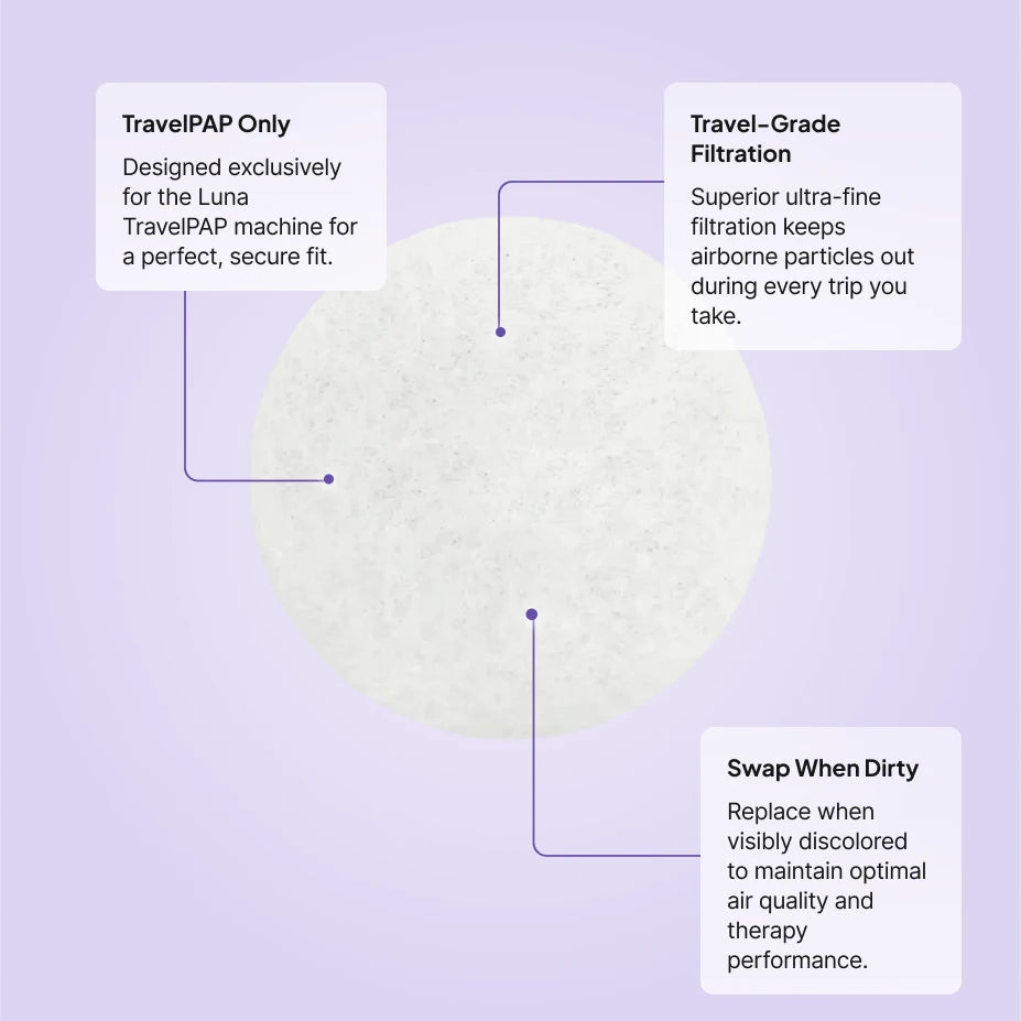 React Health Luna TravelPAP replacement filter features: TravelPAP exclusive fit, travel-grade ultra-fine filtration, swap when dirty