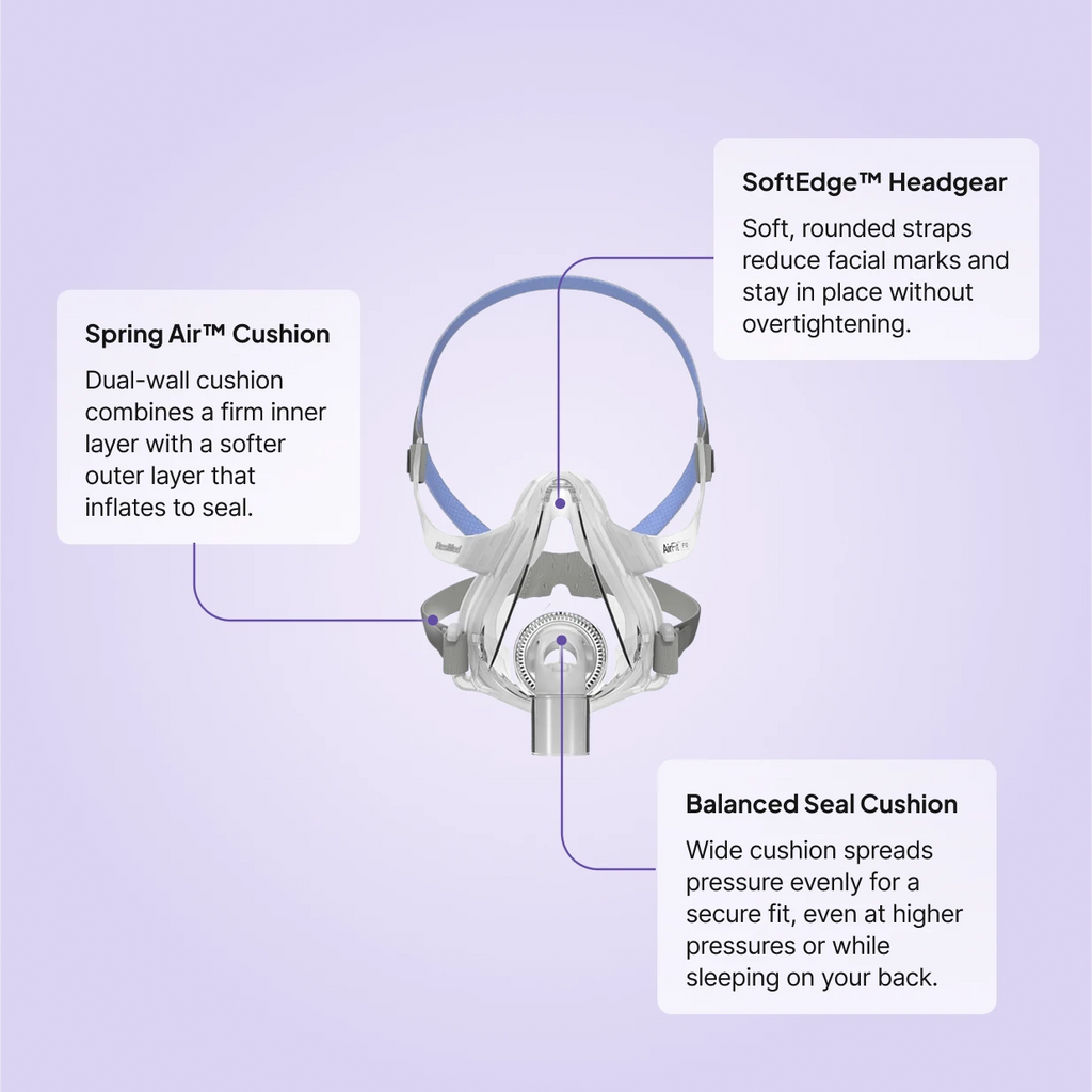 ResMed AirFit F10 Full Face CPAP Mask features — Spring Air dual-wall cushion, SoftEdge headgear, and Balanced Seal cushion