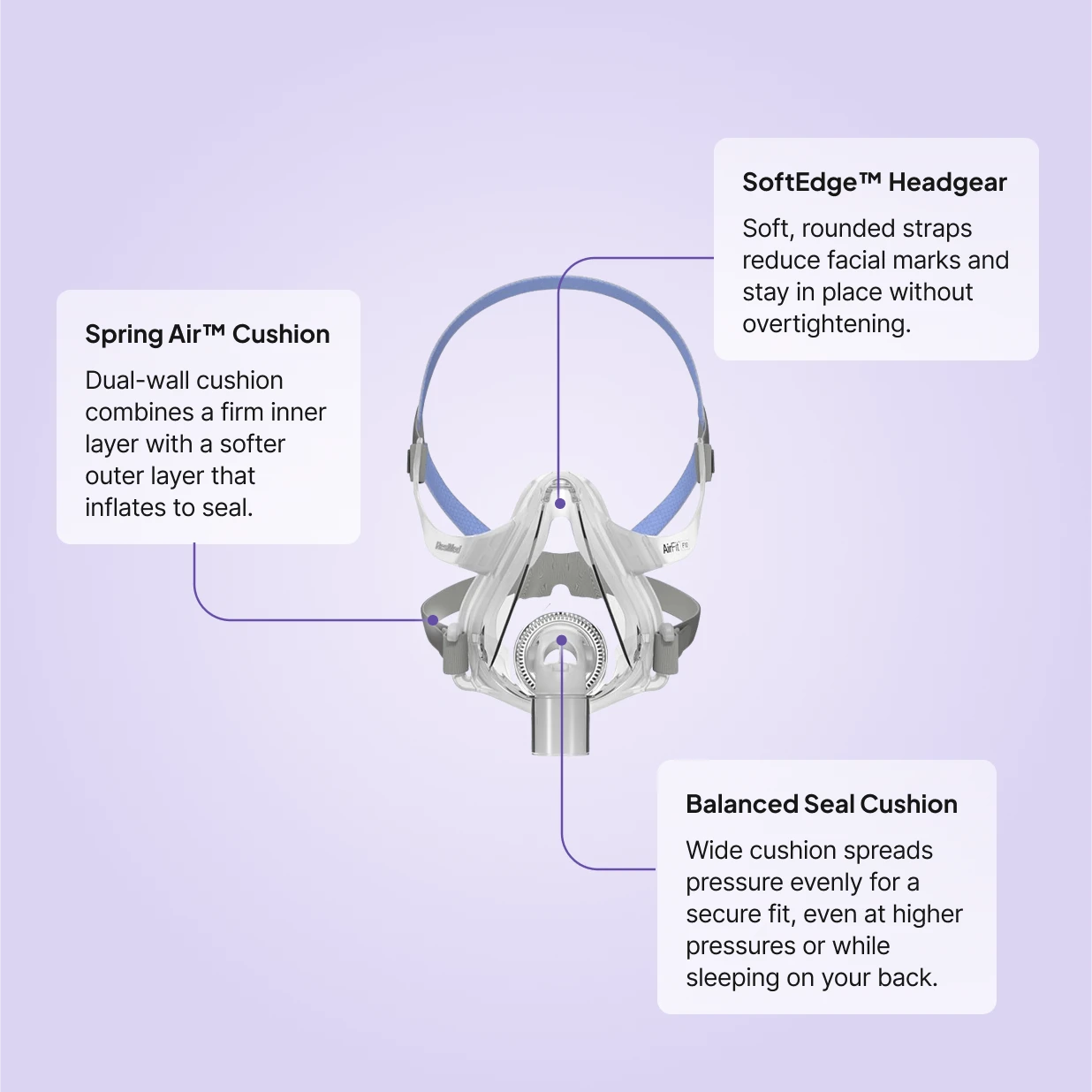ResMed AirFit F10 Full Face CPAP Mask features — Spring Air dual-wall cushion, SoftEdge headgear, and Balanced Seal cushion