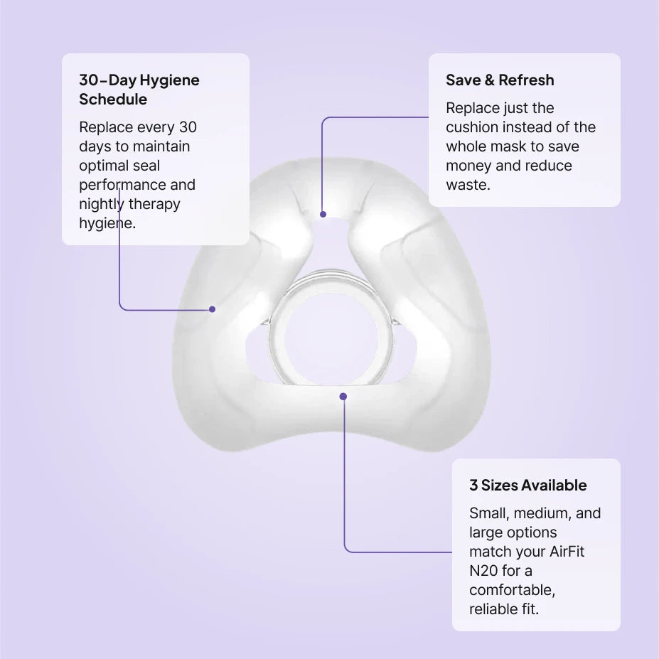 ResMed AirFit N20 CPAP cushion replacement features: 30-day hygiene schedule, save money replacing cushion only, 3 sizes small medium large.