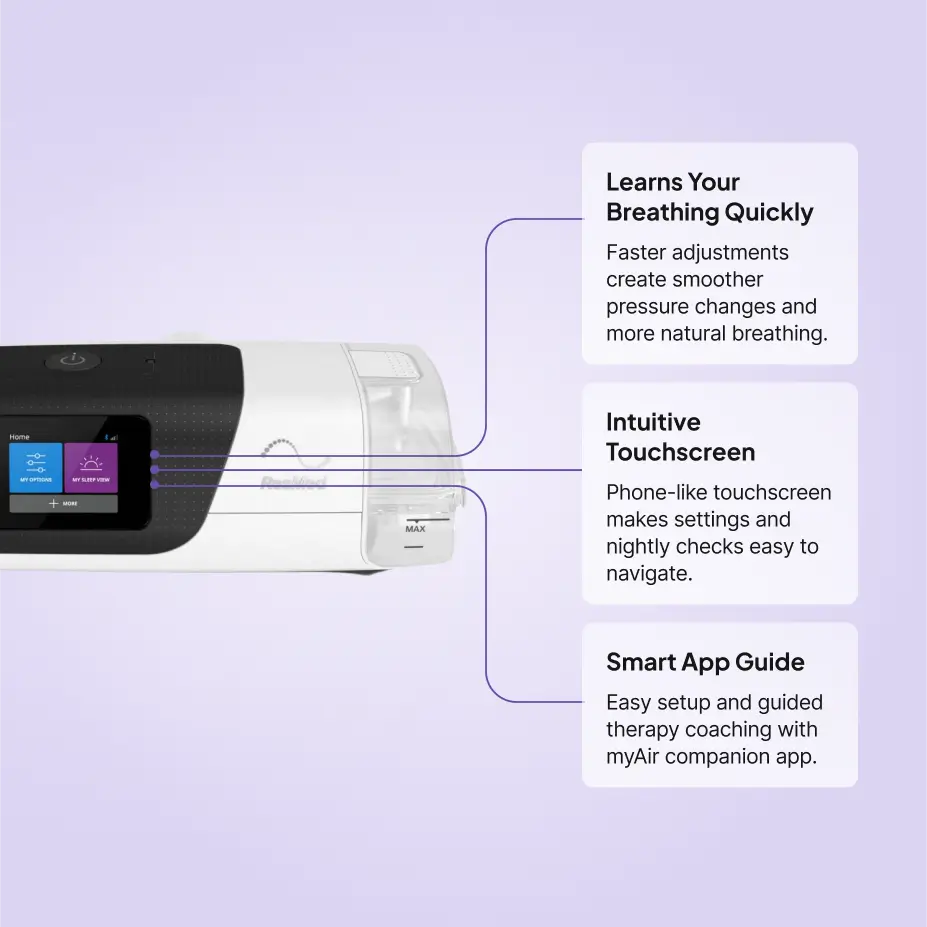 Infographic of ResMed AirSense 11 highlights: fast breathing adjustments, intuitive touchscreen, myAir app guide