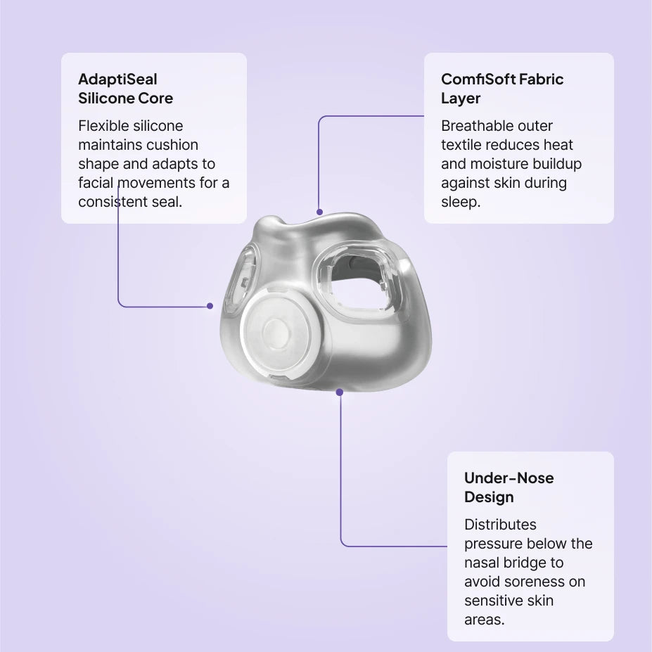 ResMed AirTouch F30i replacement cushion features: AdaptiSeal silicone core, ComfiSoft fabric layer, under-nose pressure distribution