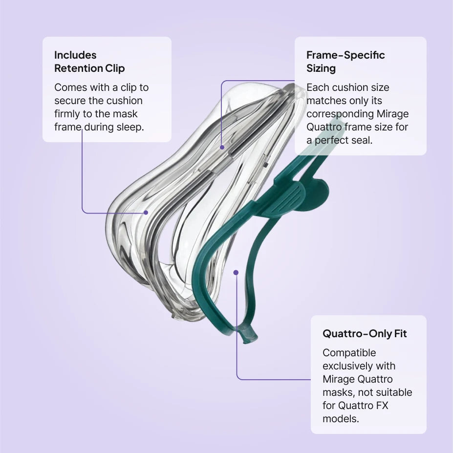ResMed Mirage Quattro full face cushion replacement features: includes retention clip, frame-specific sizing, fits Mirage Quattro only not Quattro FX