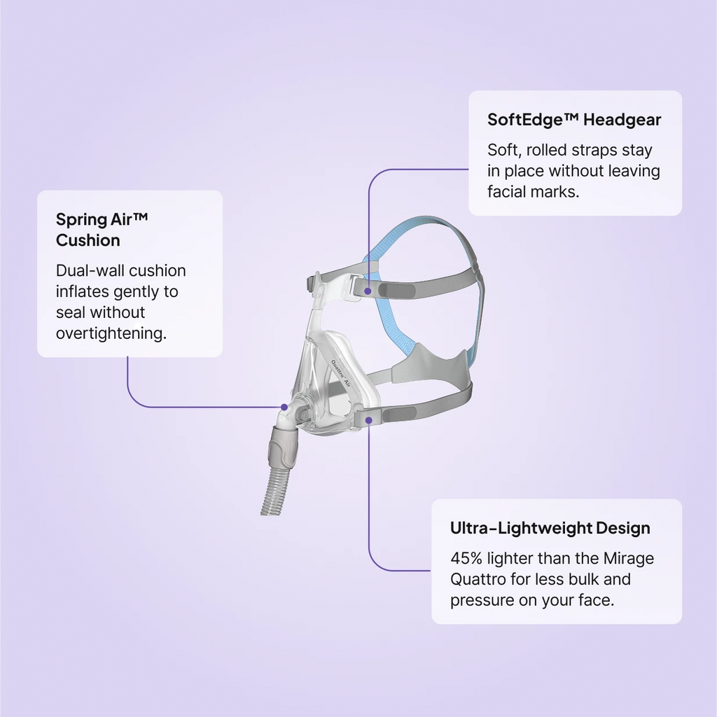 ResMed Quattro Air Full Face CPAP Mask features — Spring Air dual-wall cushion, SoftEdge headgear, and an ultra-lightweight design 45% lighter than the Mirage Quattro