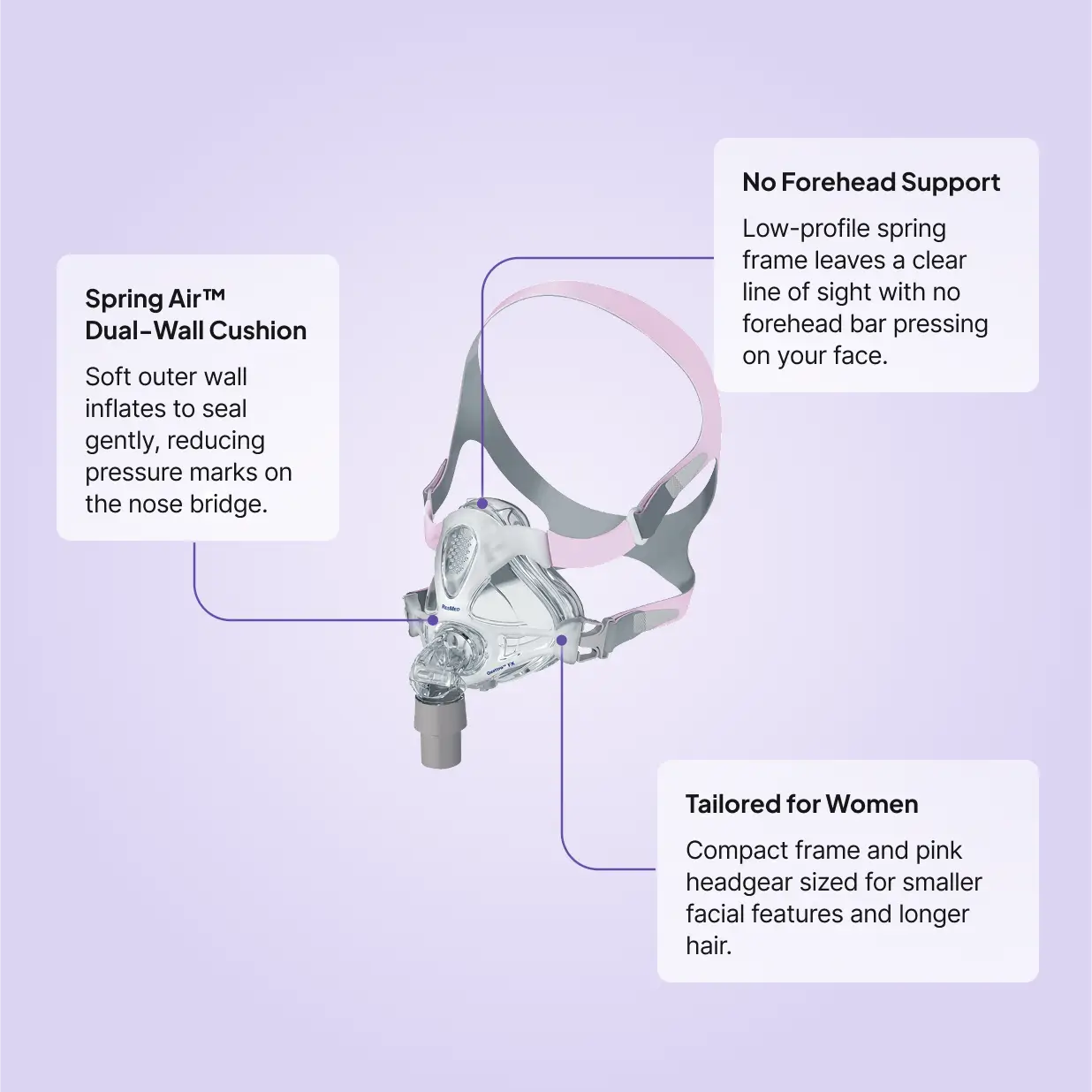 ResMed Quattro™ FX for Her Full Face CPAP Mask features
