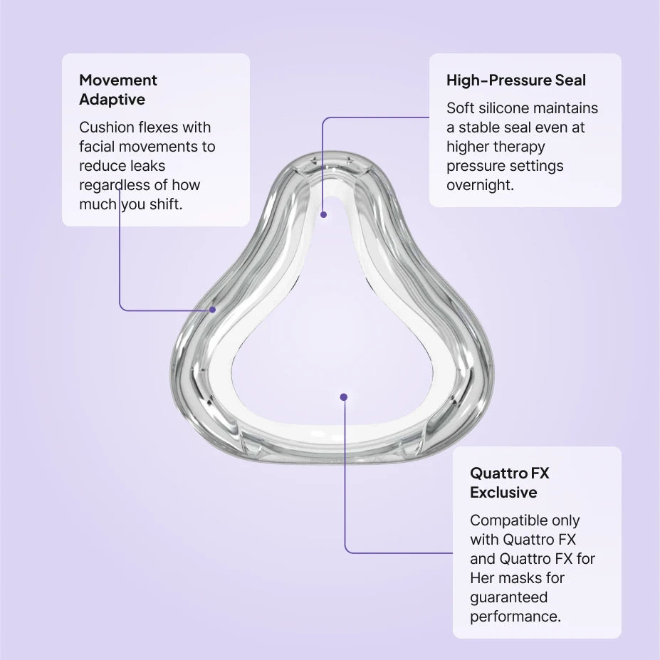 ResMed Quattro FX full face cushion replacement features: movement-adaptive fit, high-pressure seal, fits Quattro FX and Quattro FX for Her only
