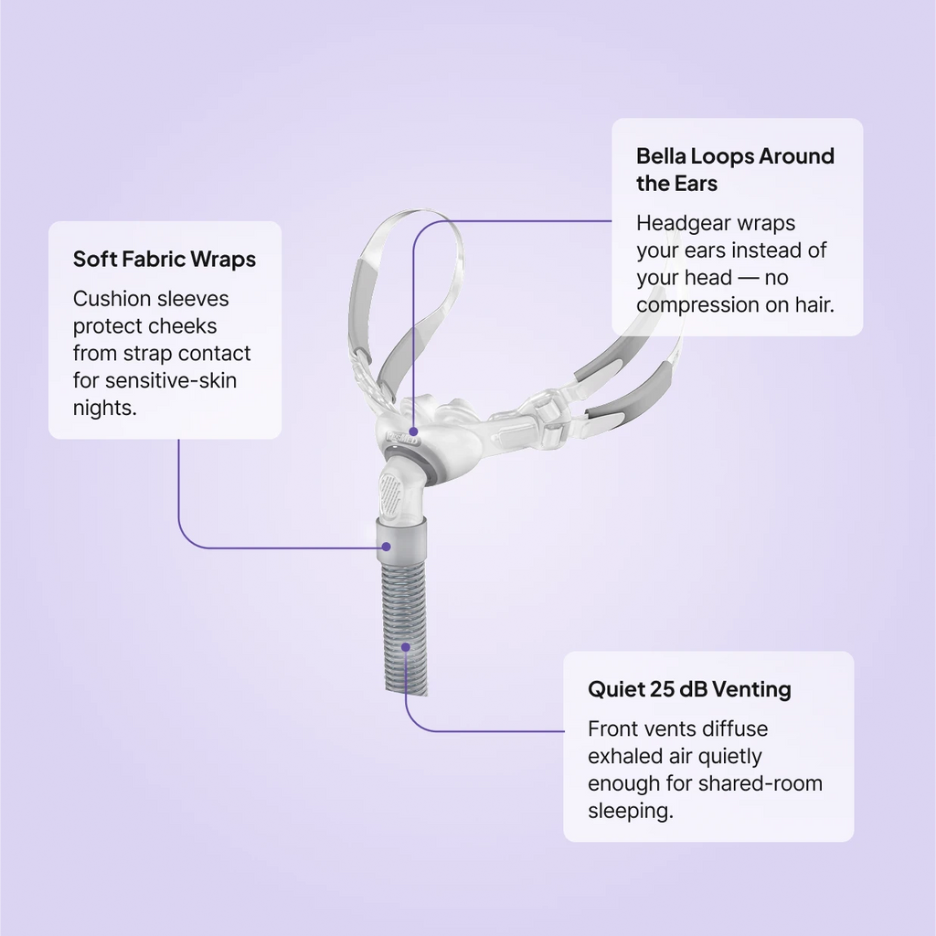 ResMed Swift FX Bella nasal pillow CPAP mask features: Bella Loops wrap around ears instead of head, soft fabric wraps protect sensitive skin, and 25 dB front vents for quiet shared-room use