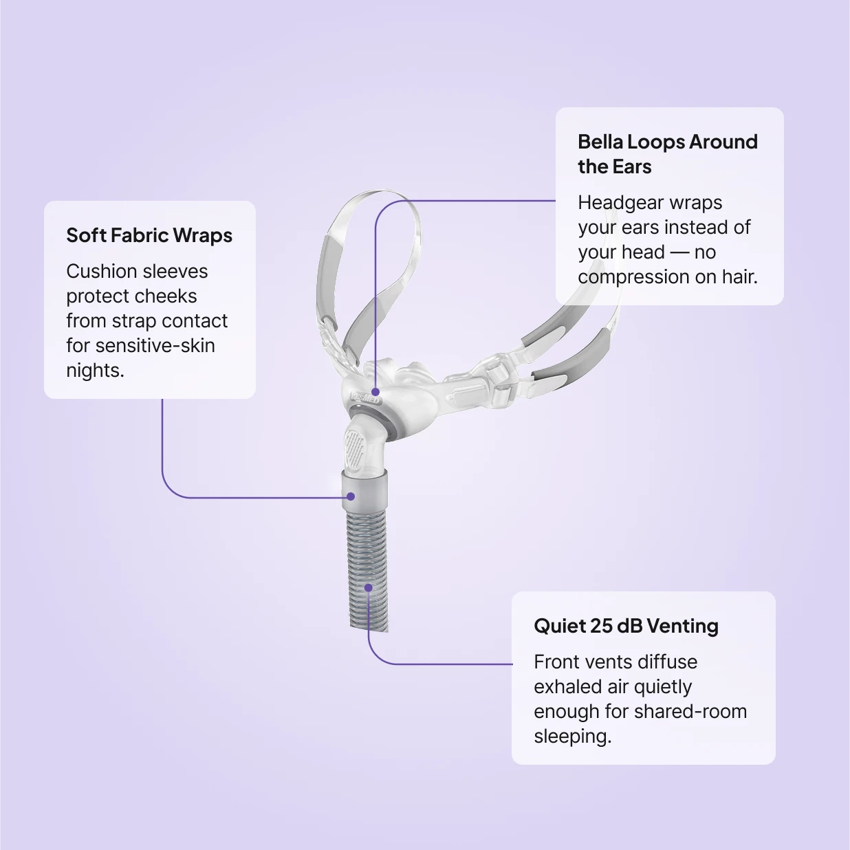 ResMed Swift FX Bella nasal pillow CPAP mask features: Bella Loops wrap around ears instead of head, soft fabric wraps protect sensitive skin, and 25 dB front vents for quiet shared-room use