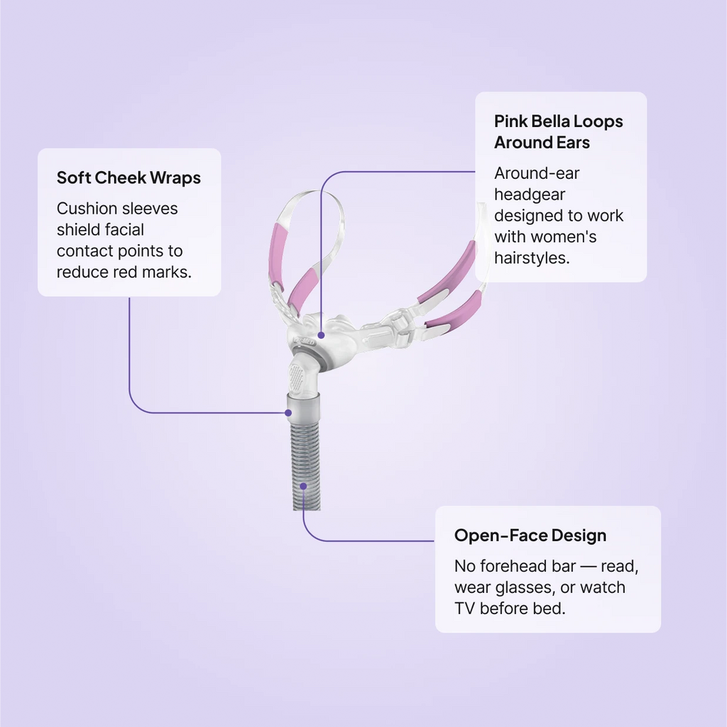 ResMed Swift FX Bella For Her CPAP mask features: pink Bella Loops around the ears for women's hairstyles, soft cheek wraps to reduce red marks, and open-face design with no forehead bar