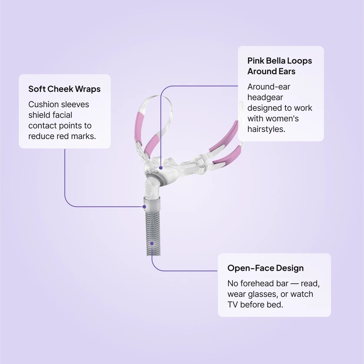 ResMed Swift FX Bella For Her CPAP mask features: pink Bella Loops around the ears for women's hairstyles, soft cheek wraps to reduce red marks, and open-face design with no forehead bar