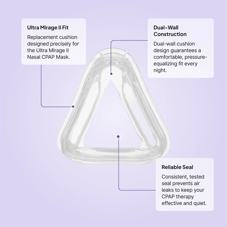 ResMed Ultra Mirage II nasal cushion replacement features: precise Ultra Mirage II fit, dual-wall construction, reliable quiet seal