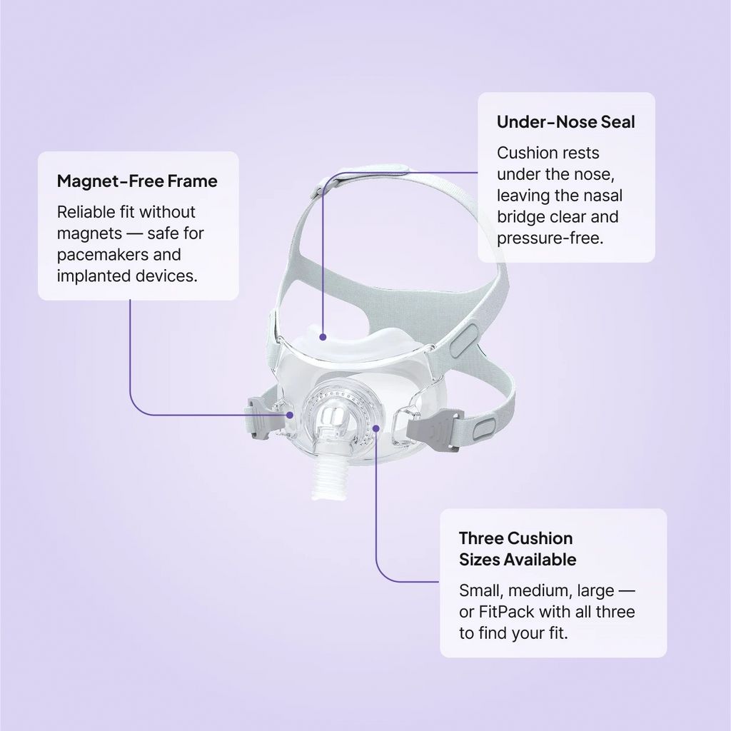 React 3B Rio II full face CPAP BiPAP mask features: magnet-free frame safe for pacemakers and implanted devices, under-nose cushion seal, and three cushion sizes (S/M/L plus FitPack)