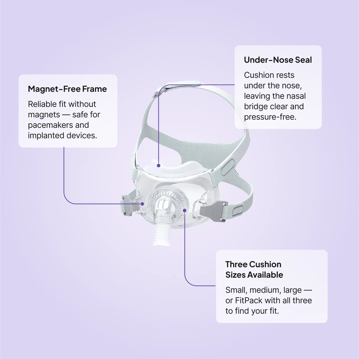 React 3B Rio II full face CPAP BiPAP mask features: magnet-free frame safe for pacemakers and implanted devices, under-nose cushion seal, and three cushion sizes (S/M/L plus FitPack)
