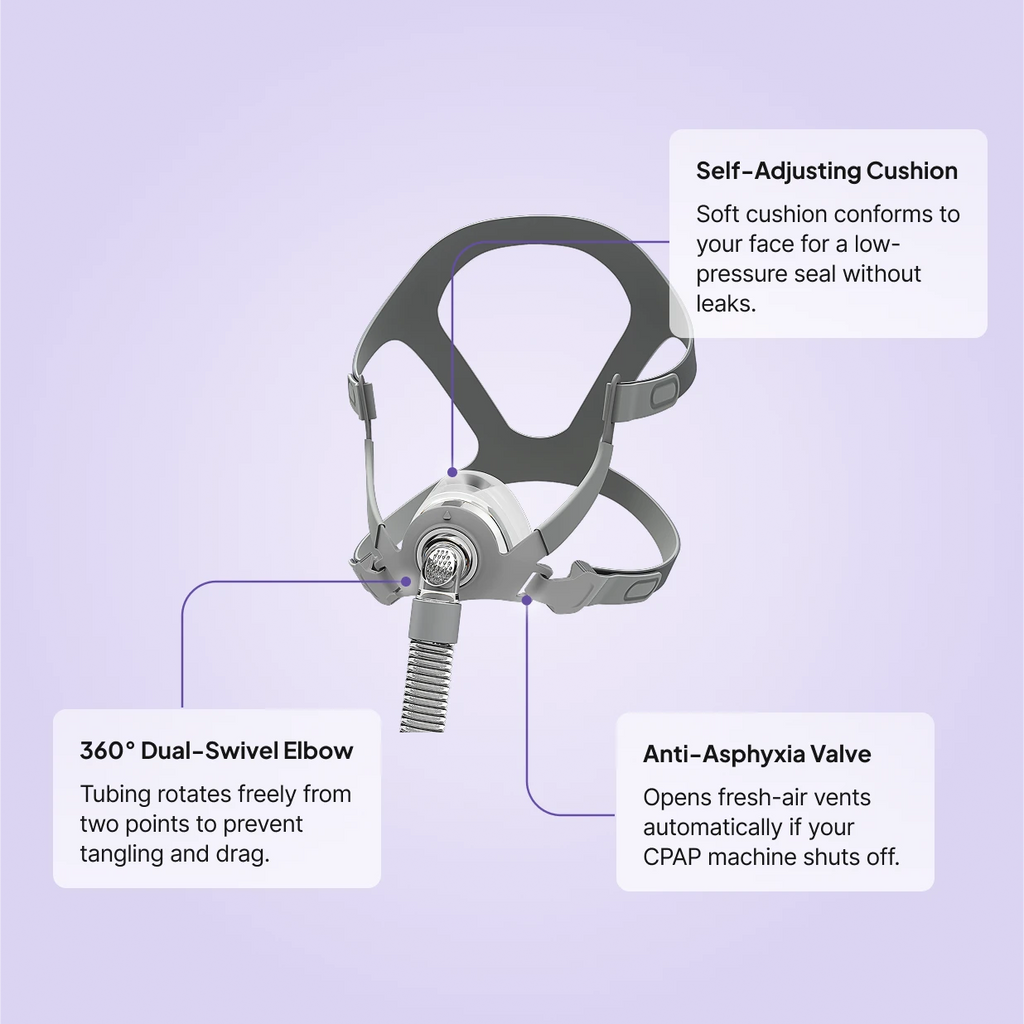 Siesta nasal CPAP mask with callouts for self-adjusting cushion, 360-degree swivel elbow, and anti-asphyxia valve