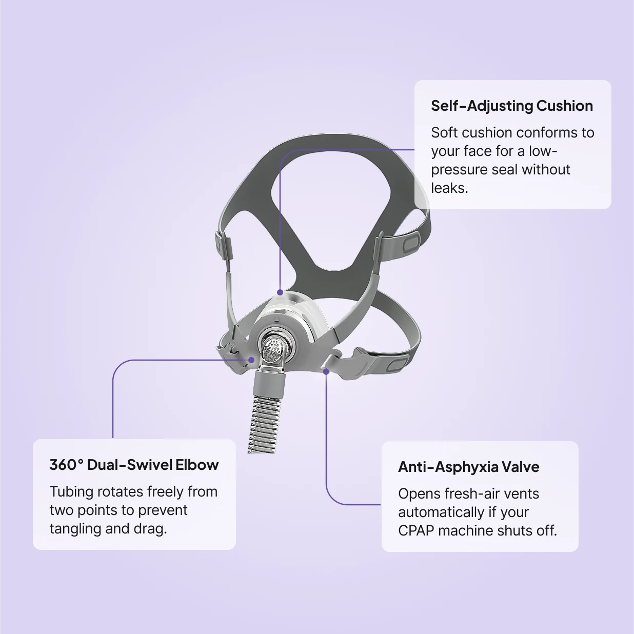Siesta nasal CPAP mask with callouts for self-adjusting cushion, 360-degree swivel elbow, and anti-asphyxia valve