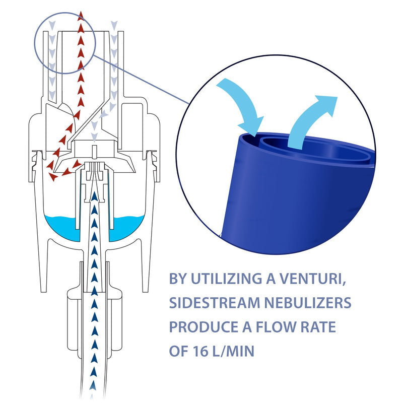 Infographic of the SideStream Disposable Nebulizer Cup with 7 Foot Tubing